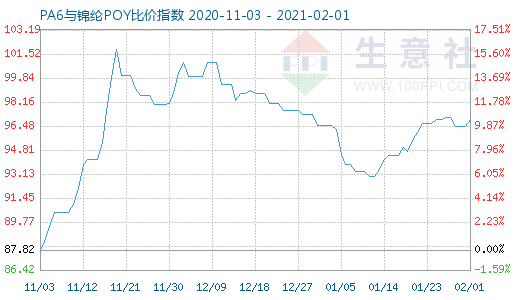 2月1日PA6與錦綸POY比價指數圖