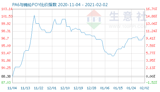 2月2日PA6與錦綸POY比價指數圖
