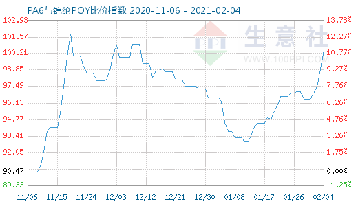 2月4日PA6與錦綸POY比價指數圖