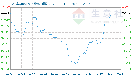 2月17日PA6與錦綸POY比價指數圖