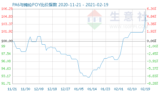 2月19日PA6與錦綸POY比價指數(shù)圖