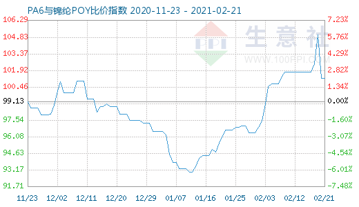 2月21日PA6與錦綸POY比價指數圖