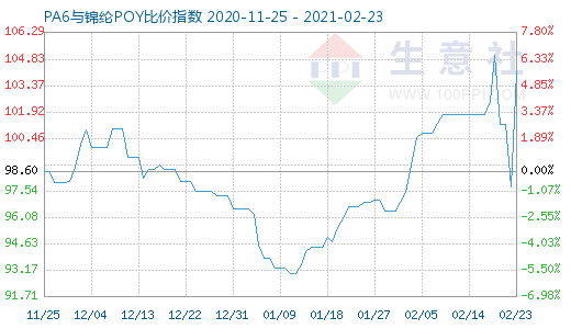 2月23日PA6與錦綸POY比價指數圖