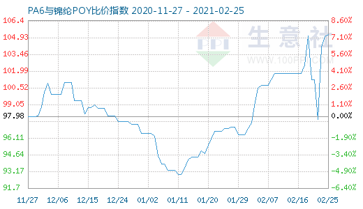 2月25日PA6與錦綸POY比價指數圖