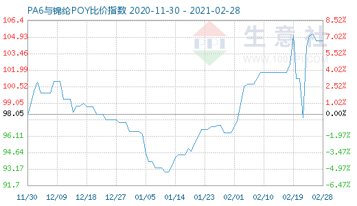 2月28日PA6與錦綸POY比價指數圖