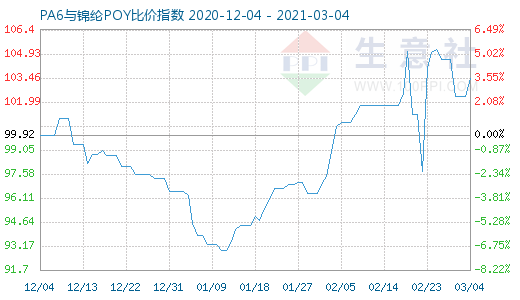 3月4日PA6與錦綸POY比價指數圖