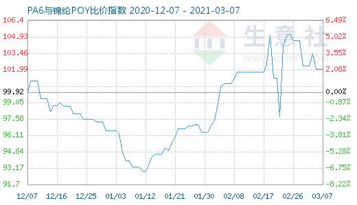 3月7日PA6與錦綸POY比價指數圖