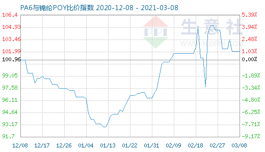 3月8日PA6與錦綸POY比價指數圖