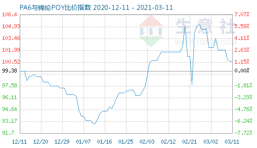 3月11日PA6與錦綸POY比價指數圖