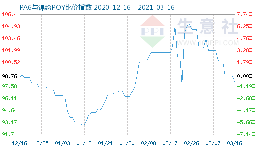 3月16日PA6與錦綸POY比價指數圖