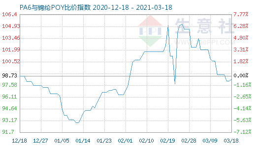 3月18日PA6與錦綸POY比價指數圖
