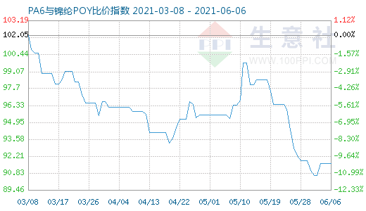 6月6日PA6與錦綸POY比價指數圖
