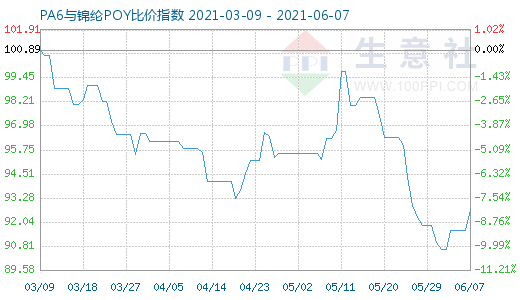 6月7日PA6與錦綸POY比價指數圖