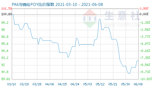 6月8日PA6與錦綸POY比價指數圖