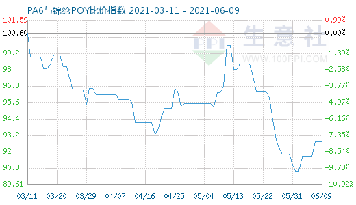 6月9日PA6與錦綸POY比價指數圖