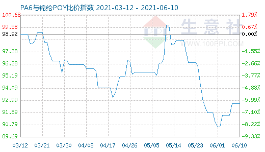 6月10日PA6與錦綸POY比價指數圖