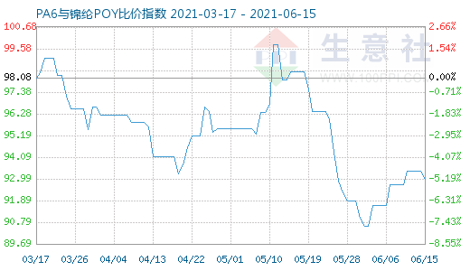 6月15日PA6與錦綸POY比價指數圖