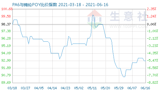 6月16日PA6與錦綸POY比價指數圖