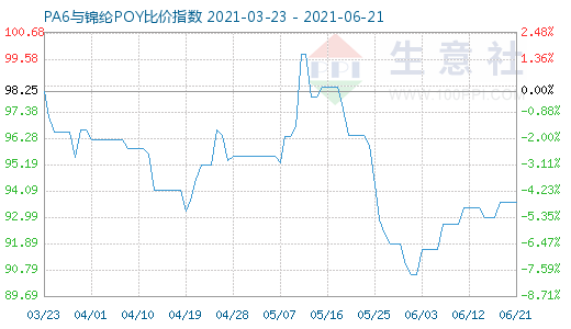 6月21日PA6與錦綸POY比價指數圖