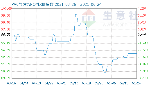 6月24日PA6與錦綸POY比價指數圖