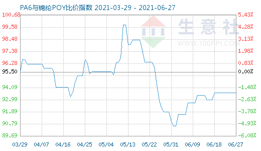 6月27日PA6與錦綸POY比價指數圖