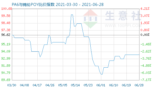 6月28日PA6與錦綸POY比價(jià)指數(shù)圖