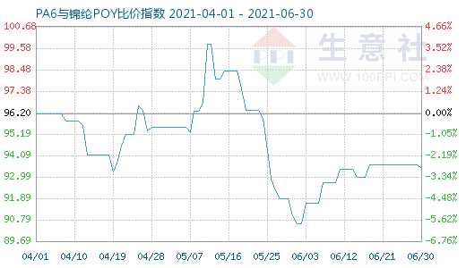 6月30日PA6與錦綸POY比價指數圖