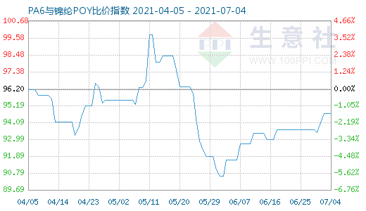 7月4日PA6與錦綸POY比價指數圖