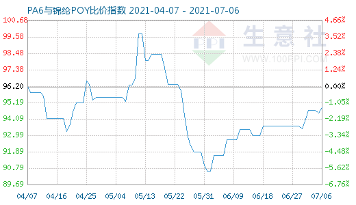 7月6日PA6與錦綸POY比價指數圖