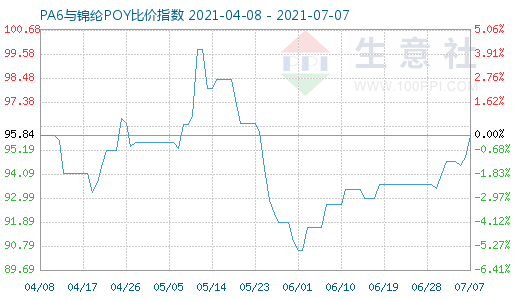 7月7日PA6與錦綸POY比價指數圖