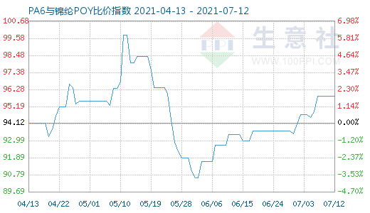 7月12日PA6與錦綸POY比價指數(shù)圖