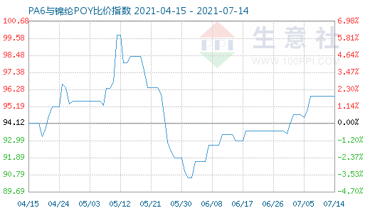 7月14日PA6與錦綸POY比價(jià)指數(shù)圖