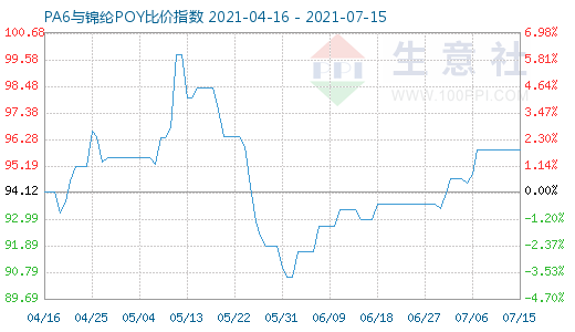 7月15日PA6與錦綸POY比價指數圖