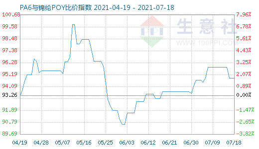 7月18日PA6與錦綸POY比價指數圖
