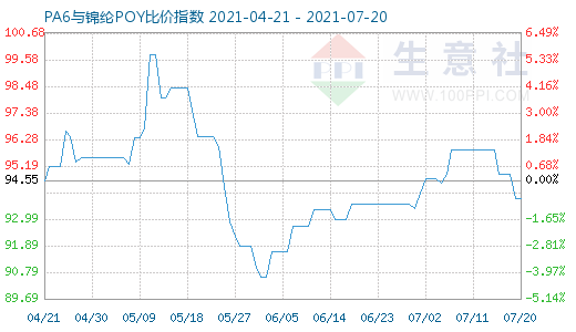 7月20日PA6與錦綸POY比價指數圖