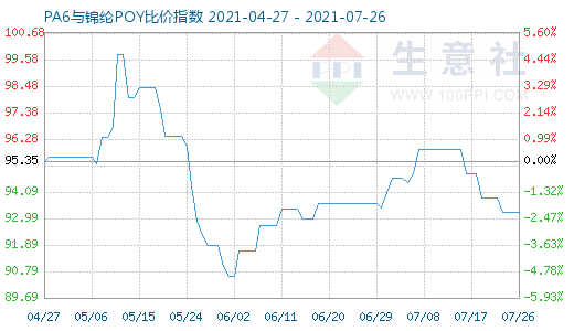7月26日PA6與錦綸POY比價指數圖