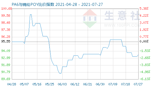 7月27日PA6與錦綸POY比價指數圖