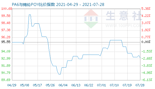 7月28日PA6與錦綸POY比價指數圖