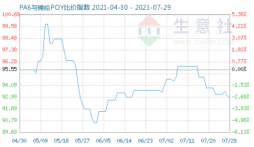 7月29日PA6與錦綸POY比價指數圖