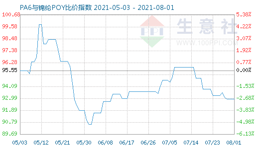 8月1日PA6與錦綸POY比價(jià)指數(shù)圖