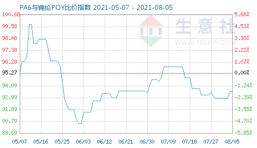 8月5日PA6與錦綸POY比價指數圖