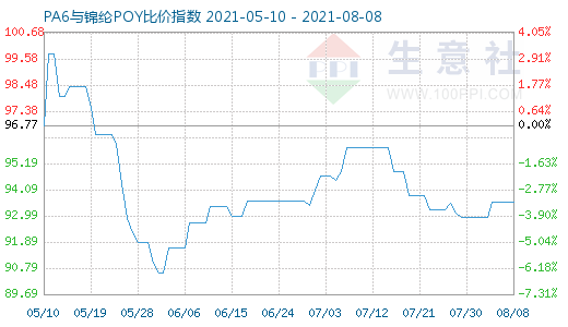 8月8日PA6與錦綸POY比價指數圖