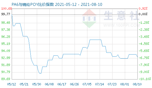 8月10日PA6與錦綸POY比價指數圖