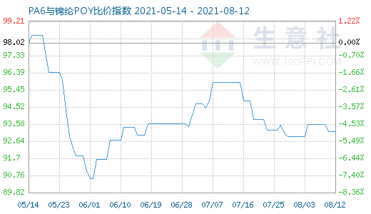 8月12日PA6與錦綸POY比價指數圖