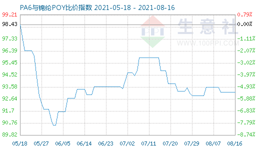 8月16日PA6與錦綸POY比價指數圖