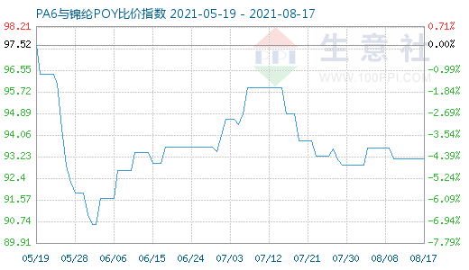 8月17日PA6與錦綸POY比價指數(shù)圖