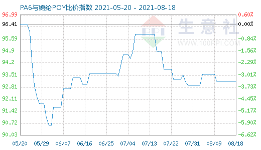 8月18日PA6與錦綸POY比價指數圖