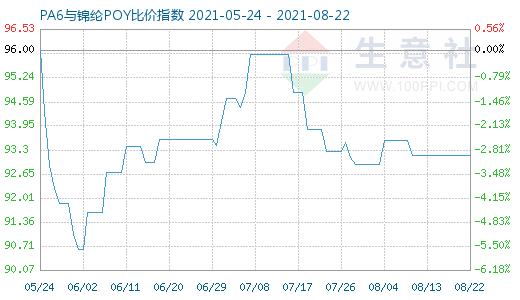 8月22日PA6與錦綸POY比價指數圖