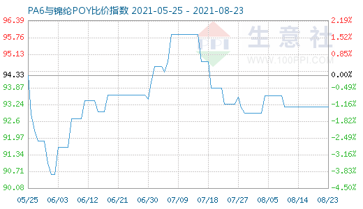 8月23日PA6與錦綸POY比價指數圖
