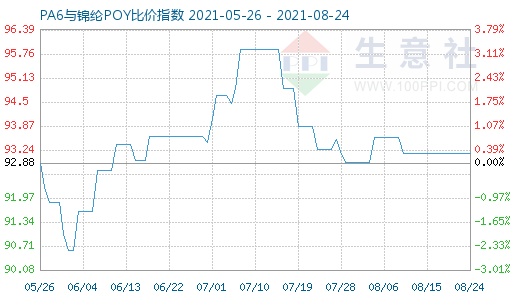 8月24日PA6與錦綸POY比價指數圖